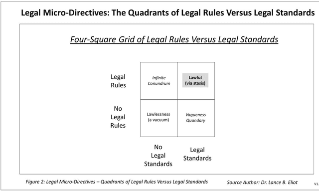 Figure 4 for Robustness and Overcoming Brittleness of AI-Enabled Legal Micro-Directives: The Role of Autonomous Levels of AI Legal Reasoning