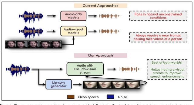 Figure 1 for Visual Speech Enhancement Without A Real Visual Stream