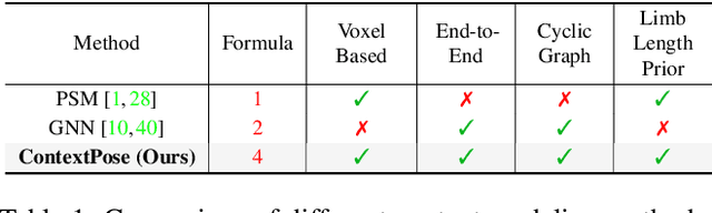 Figure 2 for Context Modeling in 3D Human Pose Estimation: A Unified Perspective