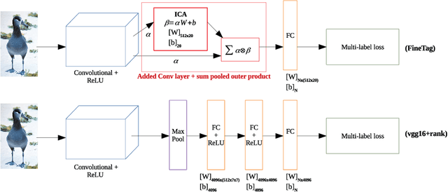 Figure 3 for FineTag: Multi-attribute Classification at Fine-grained Level in Images