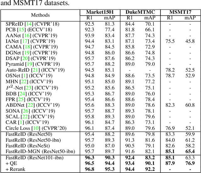 Figure 2 for FastReID: A Pytorch Toolbox for General Instance Re-identification
