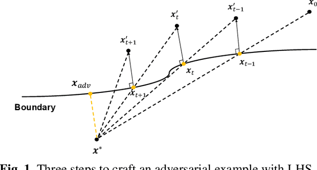 Figure 1 for Query-Efficient Adversarial Attack Based on Latin Hypercube Sampling