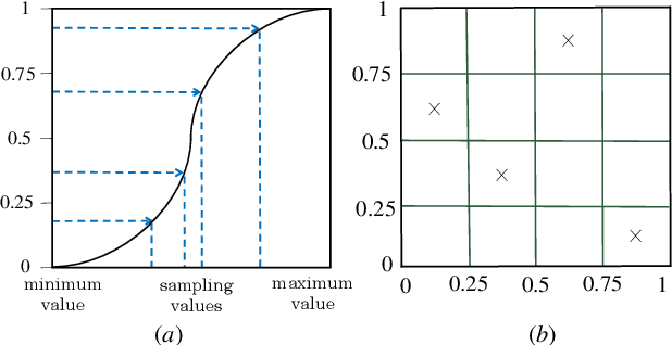 Figure 2 for Query-Efficient Adversarial Attack Based on Latin Hypercube Sampling