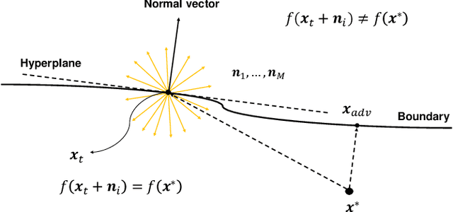 Figure 3 for Query-Efficient Adversarial Attack Based on Latin Hypercube Sampling