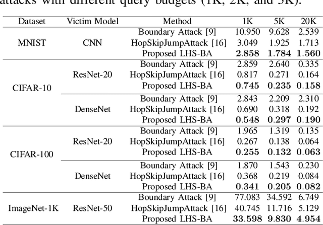 Figure 4 for Query-Efficient Adversarial Attack Based on Latin Hypercube Sampling