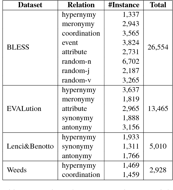 Figure 1 for Hierarchical Embeddings for Hypernymy Detection and Directionality