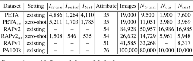 Figure 2 for Rethinking of Pedestrian Attribute Recognition: Realistic Datasets with Efficient Method