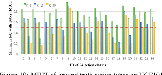 Figure 3 for STEP: Spatio-Temporal Progressive Learning for Video Action Detection