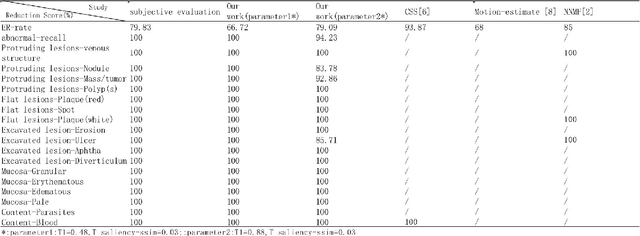 Figure 3 for Application of Structural Similarity Analysis of Visually Salient Areas and Hierarchical Clustering in the Screening of Similar Wireless Capsule Endoscopic Images