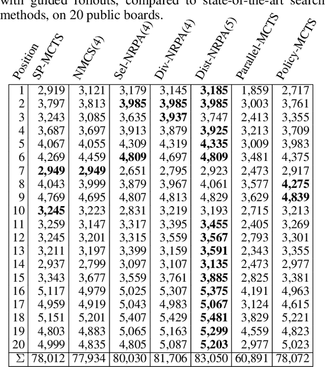 Figure 4 for Single-Agent Optimization Through Policy Iteration Using Monte-Carlo Tree Search