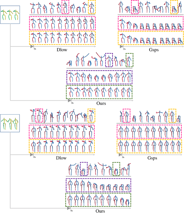 Figure 2 for Learning Disentangled Representations for Controllable Human Motion Prediction