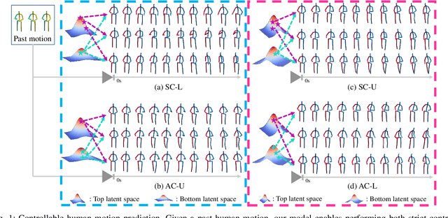 Figure 1 for Learning Disentangled Representations for Controllable Human Motion Prediction