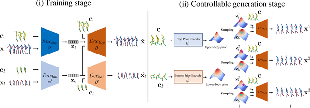 Figure 3 for Learning Disentangled Representations for Controllable Human Motion Prediction