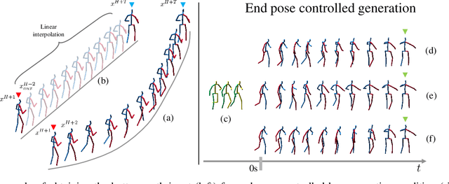 Figure 4 for Learning Disentangled Representations for Controllable Human Motion Prediction