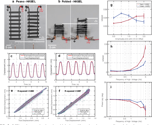 Figure 3 for Miniaturized Circuitry for Capacitive Self-sensing and Closed-loop Control of Soft Electrostatic Transducers
