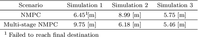 Figure 2 for Multi-Stage NMPC for a MAV based Collision Free Navigation under Varying Communication Delays