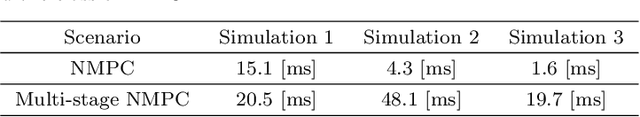 Figure 4 for Multi-Stage NMPC for a MAV based Collision Free Navigation under Varying Communication Delays