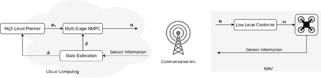 Figure 1 for Multi-Stage NMPC for a MAV based Collision Free Navigation under Varying Communication Delays