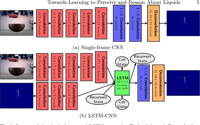 Figure 3 for Towards Learning to Perceive and Reason About Liquids