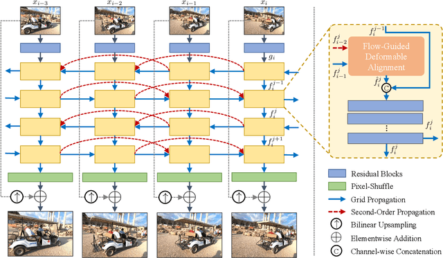Figure 2 for BasicVSR++: Improving Video Super-Resolution with Enhanced Propagation and Alignment