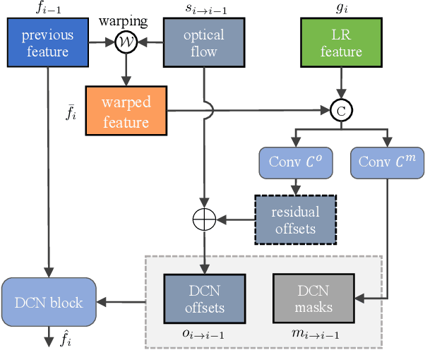 Figure 4 for BasicVSR++: Improving Video Super-Resolution with Enhanced Propagation and Alignment