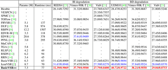 Figure 1 for BasicVSR++: Improving Video Super-Resolution with Enhanced Propagation and Alignment