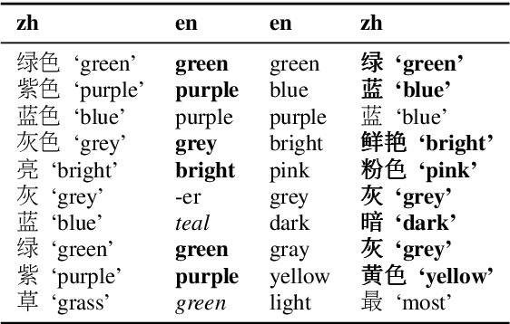 Figure 4 for Generating Bilingual Pragmatic Color References