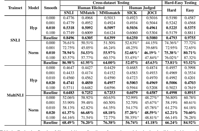 Figure 1 for Mitigating Annotation Artifacts in Natural Language Inference Datasets to Improve Cross-dataset Generalization Ability