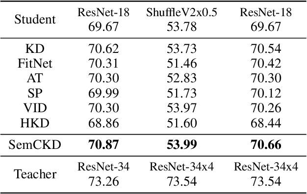 Figure 3 for Cross-Layer Distillation with Semantic Calibration