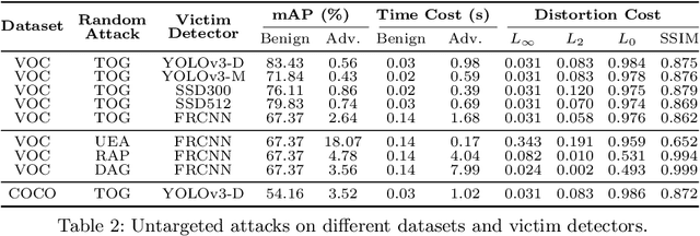 Figure 4 for Understanding Object Detection Through An Adversarial Lens