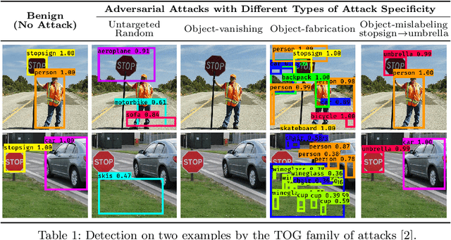 Figure 1 for Understanding Object Detection Through An Adversarial Lens