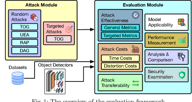 Figure 2 for Understanding Object Detection Through An Adversarial Lens