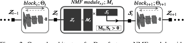 Figure 3 for Stochastic Block-ADMM for Training Deep Networks