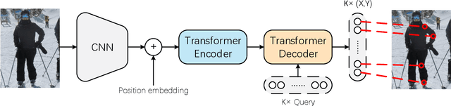 Figure 3 for TFPose: Direct Human Pose Estimation with Transformers