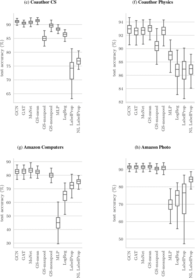 Figure 2 for Pitfalls of Graph Neural Network Evaluation