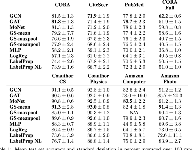 Figure 1 for Pitfalls of Graph Neural Network Evaluation