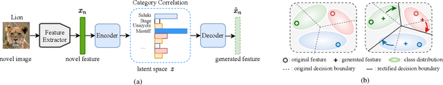 Figure 3 for Exploring Category-correlated Feature for Few-shot Image Classification