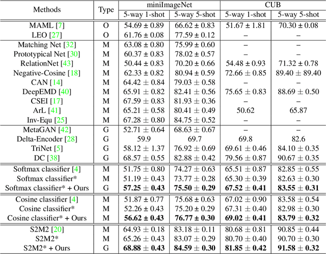Figure 2 for Exploring Category-correlated Feature for Few-shot Image Classification