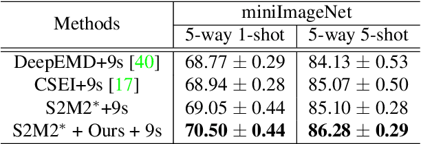 Figure 4 for Exploring Category-correlated Feature for Few-shot Image Classification