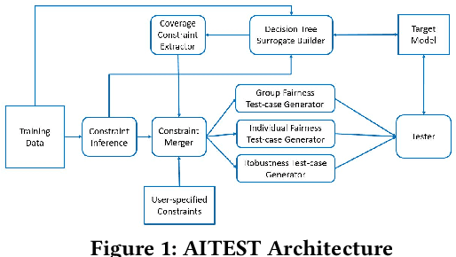 Figure 1 for Data Synthesis for Testing Black-Box Machine Learning Models