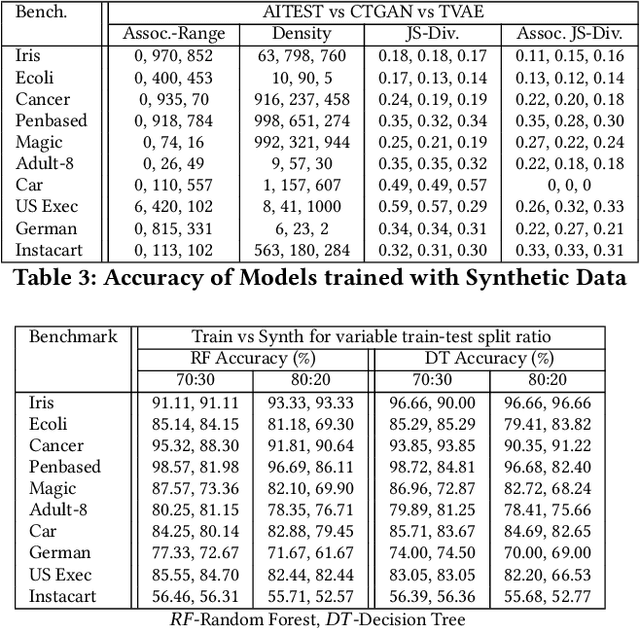 Figure 4 for Data Synthesis for Testing Black-Box Machine Learning Models