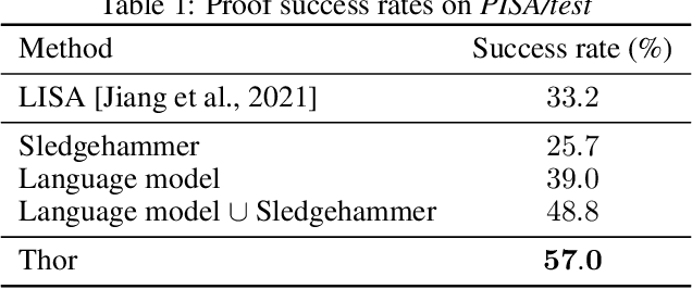 Figure 2 for Thor: Wielding Hammers to Integrate Language Models and Automated Theorem Provers