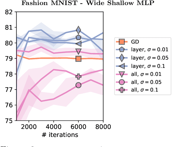 Figure 2 for Explicit Regularization in Overparametrized Models via Noise Injection