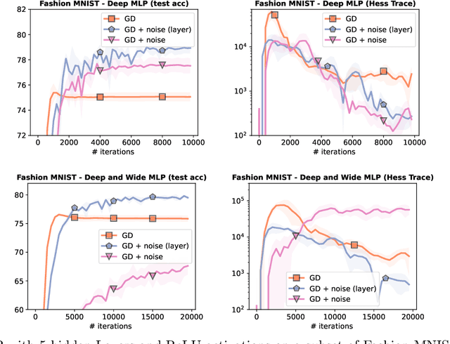 Figure 3 for Explicit Regularization in Overparametrized Models via Noise Injection