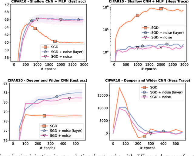 Figure 4 for Explicit Regularization in Overparametrized Models via Noise Injection