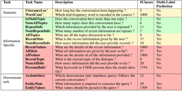 Figure 1 for Do Encoder Representations of Generative Dialogue Models Encode Sufficient Information about the Task ?