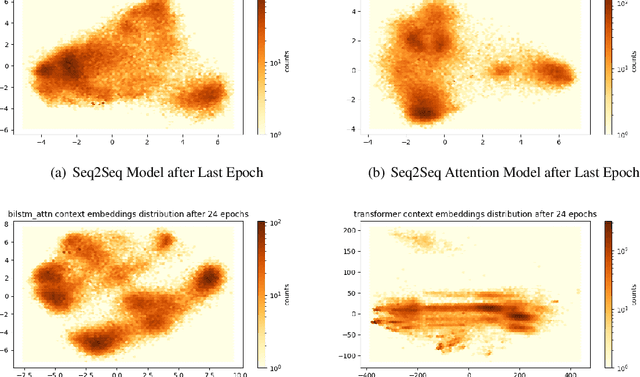 Figure 4 for Do Encoder Representations of Generative Dialogue Models Encode Sufficient Information about the Task ?