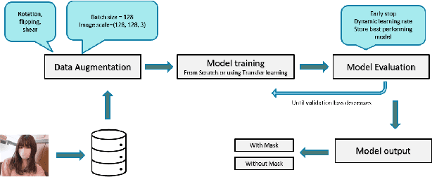 Figure 4 for A Comparative Analysis of Machine Learning Approaches for Automated Face Mask Detection During COVID-19