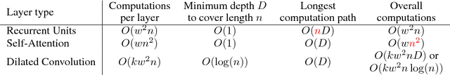 Figure 2 for Fast Reading Comprehension with ConvNets