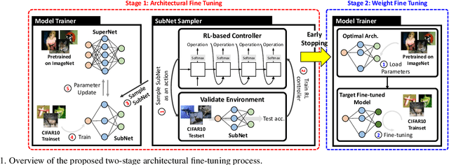 Figure 1 for Two-Stage Architectural Fine-Tuning with Neural Architecture Search using Early-Stopping in Image Classification